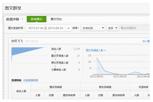 微信公眾平臺(tái)數(shù)據(jù)背后的力量