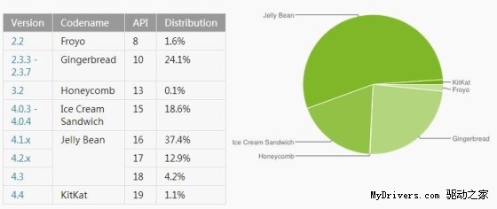 Android 5.0：谷歌的下一個(gè)里程碑