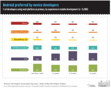 <b>Android操作系統(tǒng)對(duì)移動(dòng)應(yīng)用開發(fā)者越來越有吸引力</b>