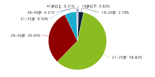 圖為安卓開發(fā)者年齡層分布  （數(shù)據(jù)來源：eoe Android社區(qū) ）